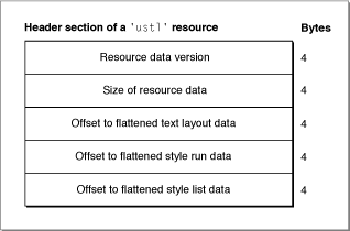 The main header for the ustl data structure