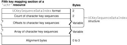 'uchr' character key sequences