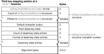 'uchr' dead-key state records