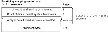 'uchr' default dead-key state terminators