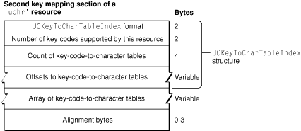 'uchr' key-code-to-character tables
