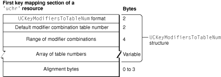'uchr' modifier combination to key-code-to-character table number map