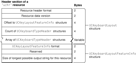 'uchr' resource header