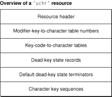 Overview of a 'uchr' resource