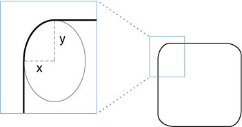 Inscribing the corner of a rounded rectangle