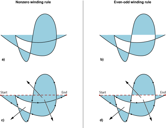 Applying winding rules to a path