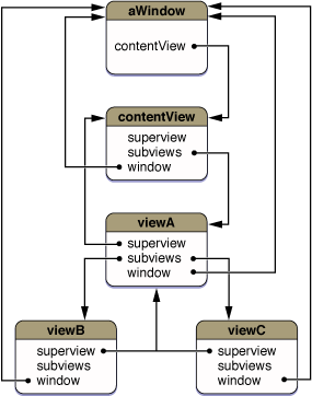 Relationships among objects in a view hierarchy