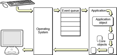 The main event loop (Mac OS X)