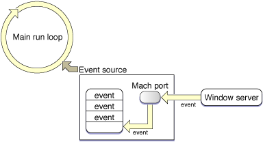 Main event loop, with event source