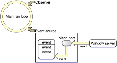 Main event loop, with run-loop observer