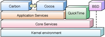 Cocoa in the architecture of Mac OS X