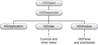 NSResponder and its direct subclasses