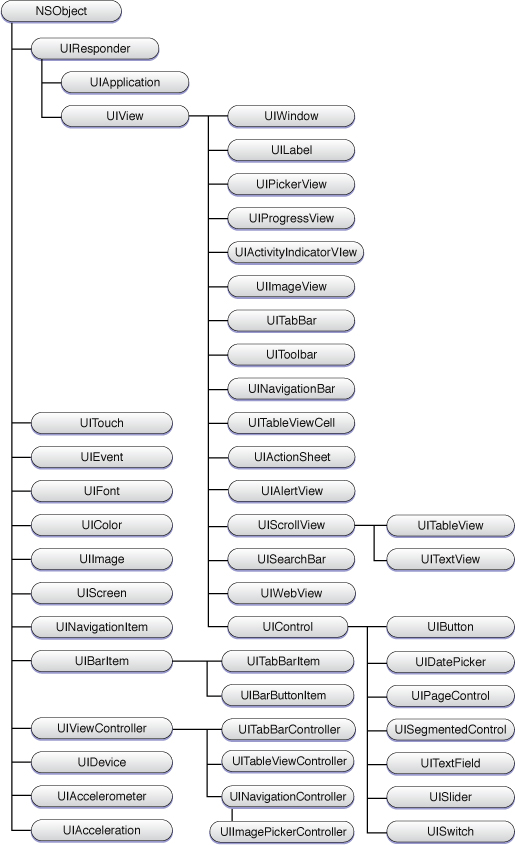 UIKit class hierarchy