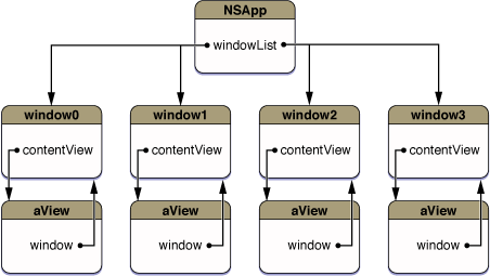 Relationships among NSApp, windows, and content views