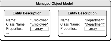 Managed object model with two entities