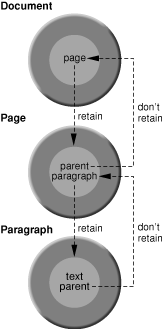 An illustration of retain cycles