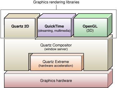 Quartz Compositor and the rendering APIs in Mac OS X