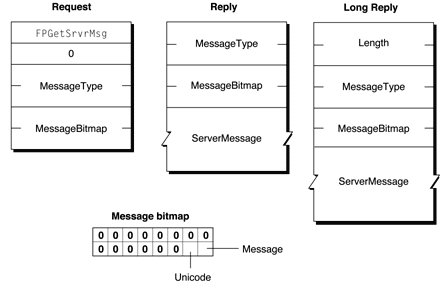 Request and reply blocks for the FPGetSrvrMsg command
