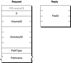 Request block for the FPCreateID command