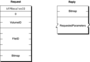 Request and reply blocks for the FPResolveID command