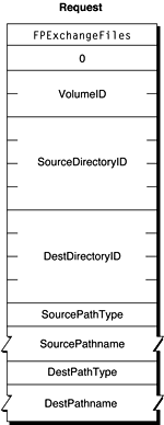 Request block for the FPExchangeFiles command