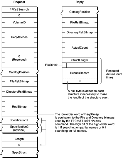 Request and reply blocks for the FPCatSearch command