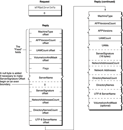 Request and reply blocks for the FPGetSrvrInfo command