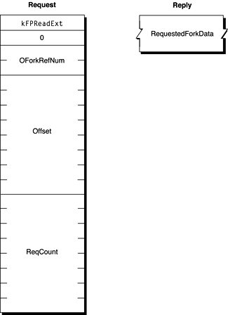 Request and reply blocks for the FPReadExt command