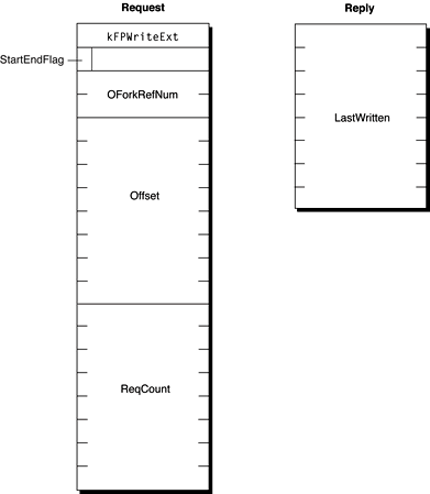 Request and reply blocks for the FPWriteExt command