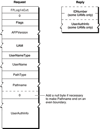 Request and reply blocks for the FPLoginExt command