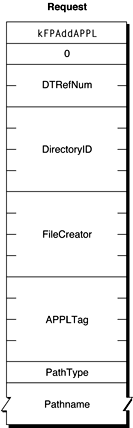 Request block for the FPAddAPPL command