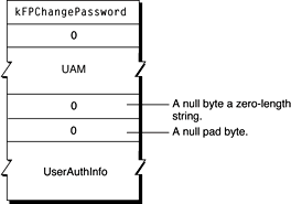 Request block for the FPChangePassword command