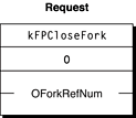 Request block for the FPCloseFork command
