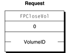 Request block for the FPCloseVol command