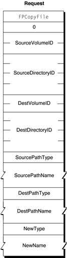 Request block for the FPCopyFile command