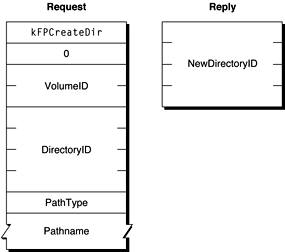 Request and reply blocks for the FPCreateDir command