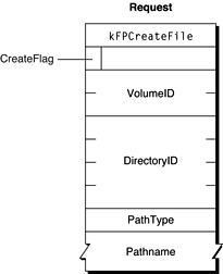 Request block for the FPCreateFile command