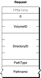 Request block for the FPDelete command