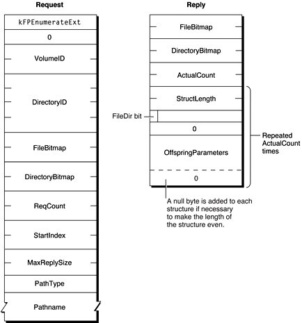 Request and reply blocks for the FPEnumerateExt command