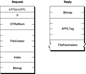 Request and reply blocks for the FPGetAPPL command