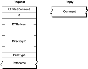 Request and reply blocks for the FPGetComment command