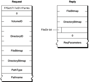 Request and reply blocks for the FPGetFileDirParms command