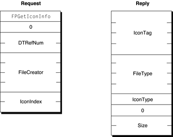 Request and reply blocks for the FPGetIconInfo command
