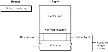 Request and reply blocks for the FPGetSrvrParms command