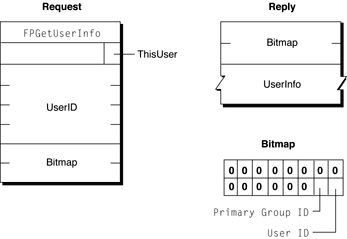 Request and reply blocks for the FPGetUserInfo command