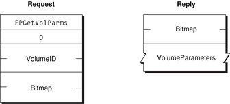 Request and reply blocks for the FPGetVolParms command