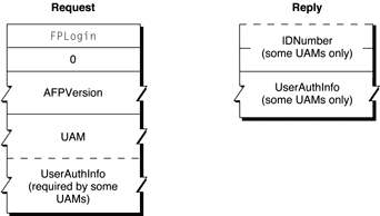 Request and reply blocks for the FPLogin command