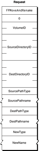 Request block for the FPMoveAndRename command