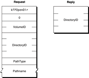 Request and reply blocks for the FPOpenDir command