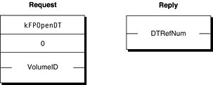 Request and reply blocks for the FPOpenDT command